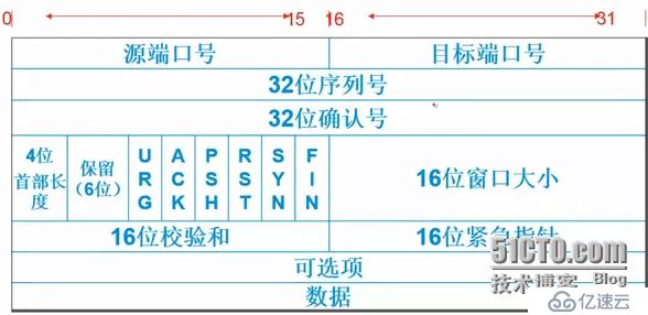 CCNA学习笔记1---OSI TCP/IP模型