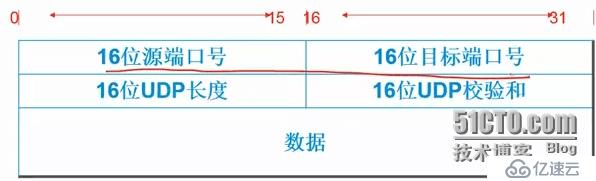 CCNA学习笔记1---OSI TCP/IP模型