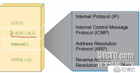 CCNA学习笔记1---OSI TCP/IP模型