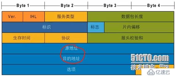 CCNA学习笔记1---OSI TCP/IP模型