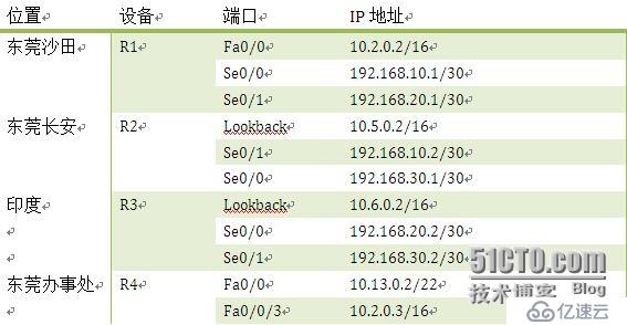 实验设计与排错之一静态路由