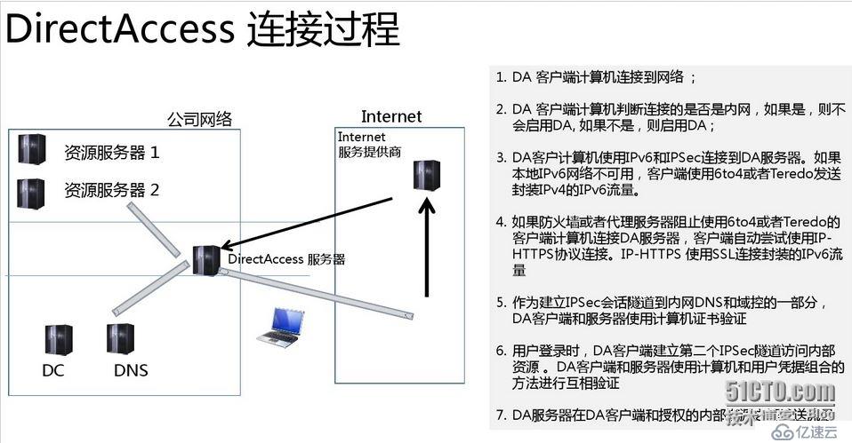 对Microsoft DirectAccess产品工作原理的个人理解