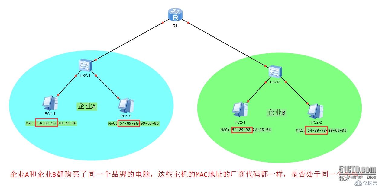 为什么IP地址不能用MAC地址来代替？