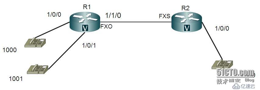 CISCO_CVoice – 003 : 模拟与数字中继