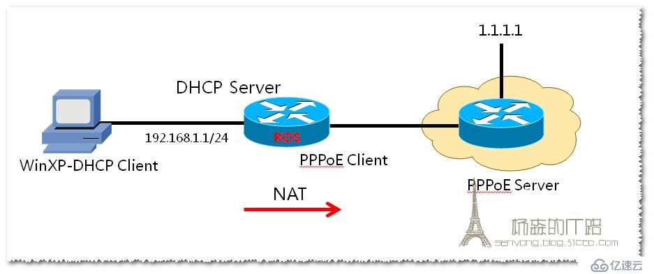 ROS软路由：DHCP Server 配置和PPPoE客户端配置