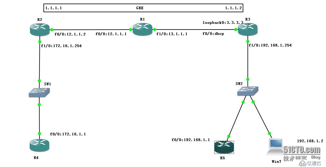 GNS3 配置Dynamic p2p GRE over IPsec