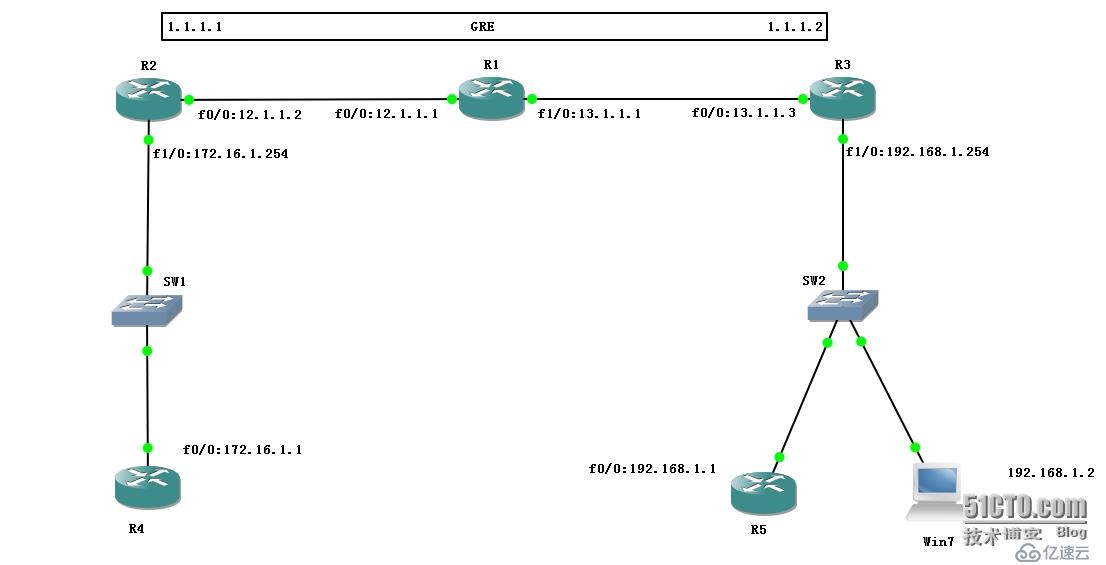 GNS3 配置Static p2p GRE over IPsec