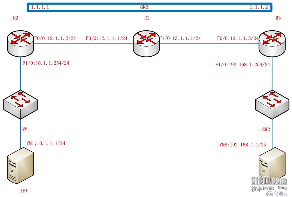 GNS3 配置GRE