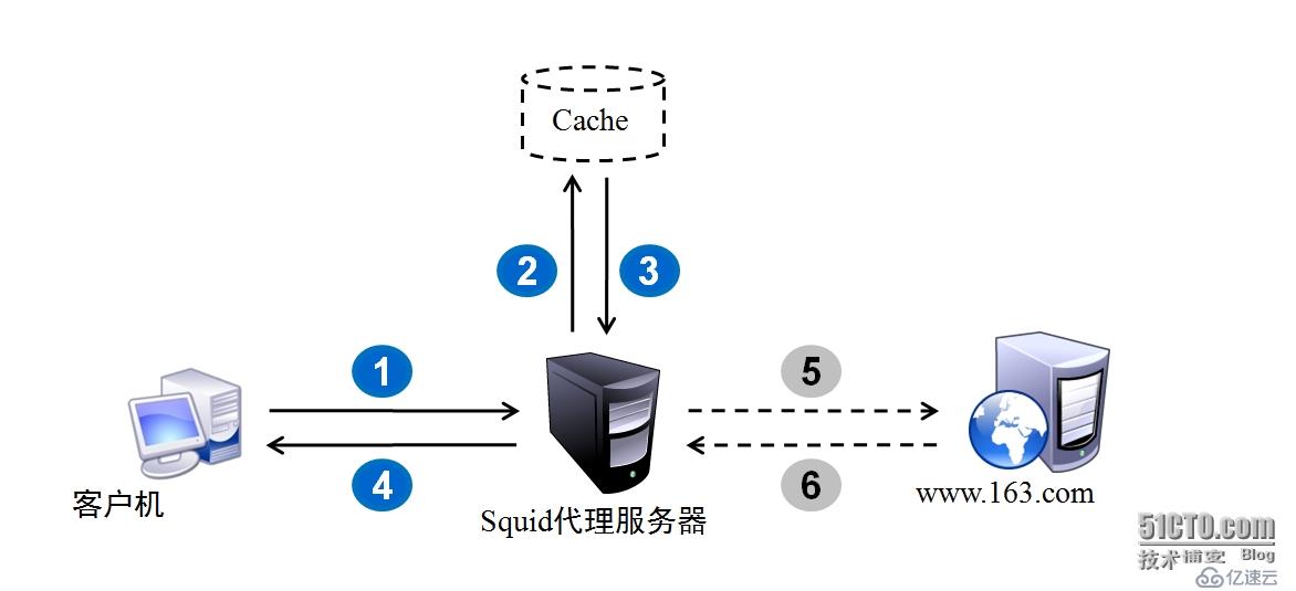 构建squid透明代理网关