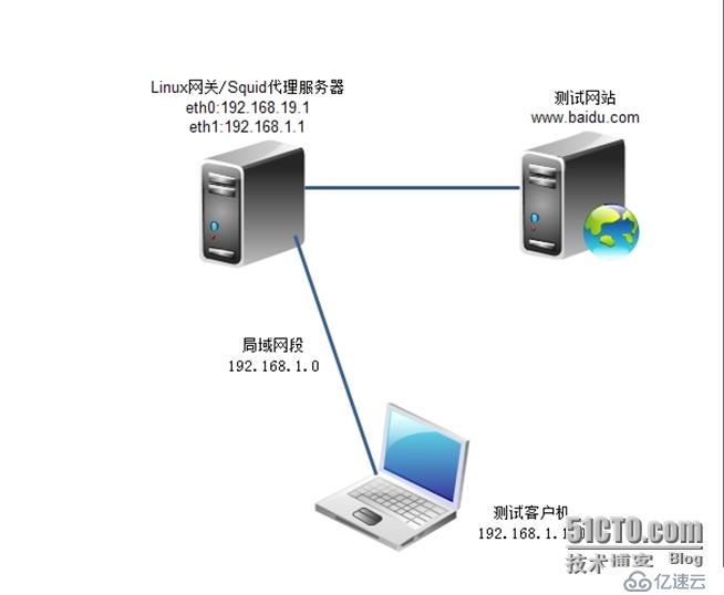 构建squid透明代理网关