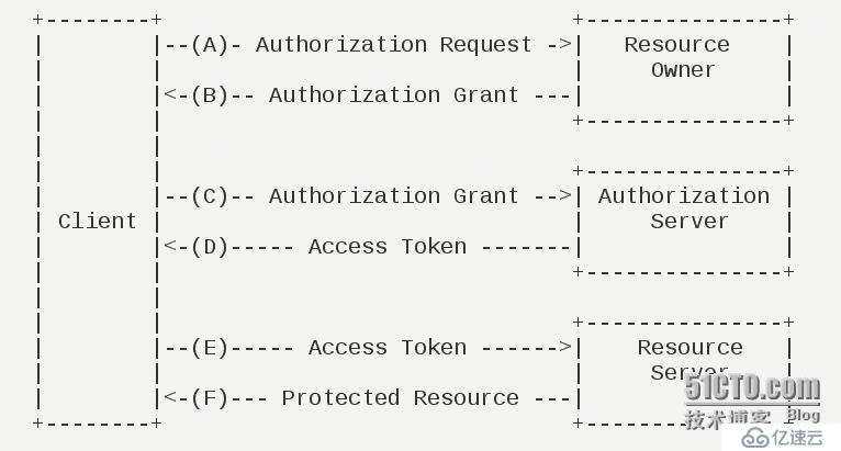 oauth2.0在监控宝项目中的应用一例