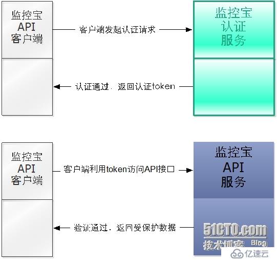 oauth2.0在监控宝项目中的应用一例