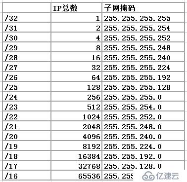 Azure虚拟网络基于RFC1918的子网划分 