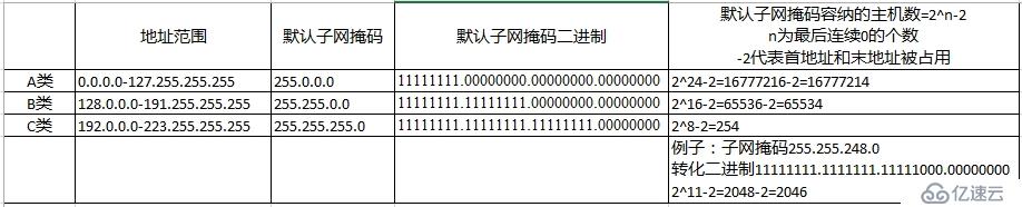 Azure虚拟网络基于RFC1918的子网划分 