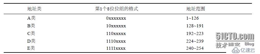 子网掩码划分随手记