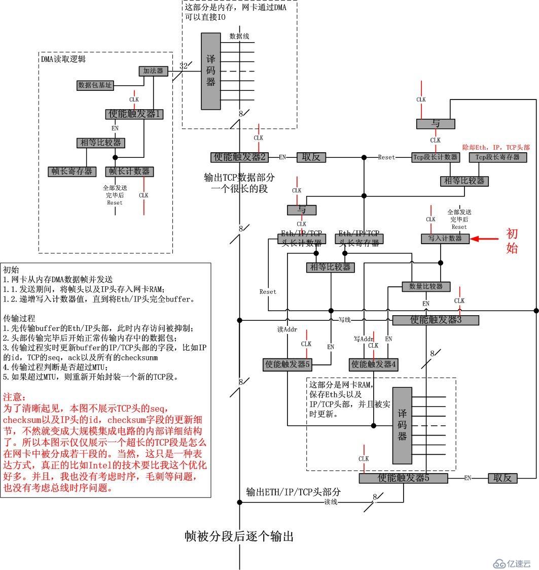 TCP Segment Offload(TSO)的實現(xiàn)原理淺析