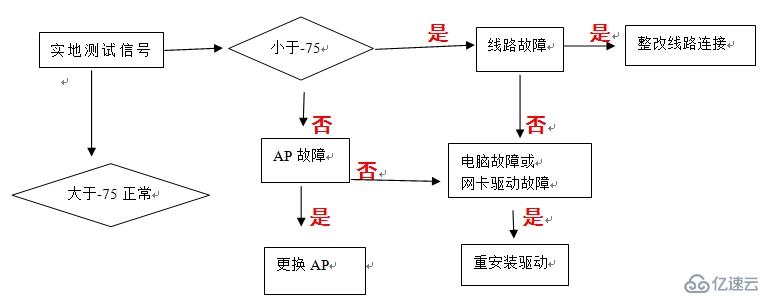 小区WLAN无线网卡上面无信号，用测试软件搜不到信号处理办法