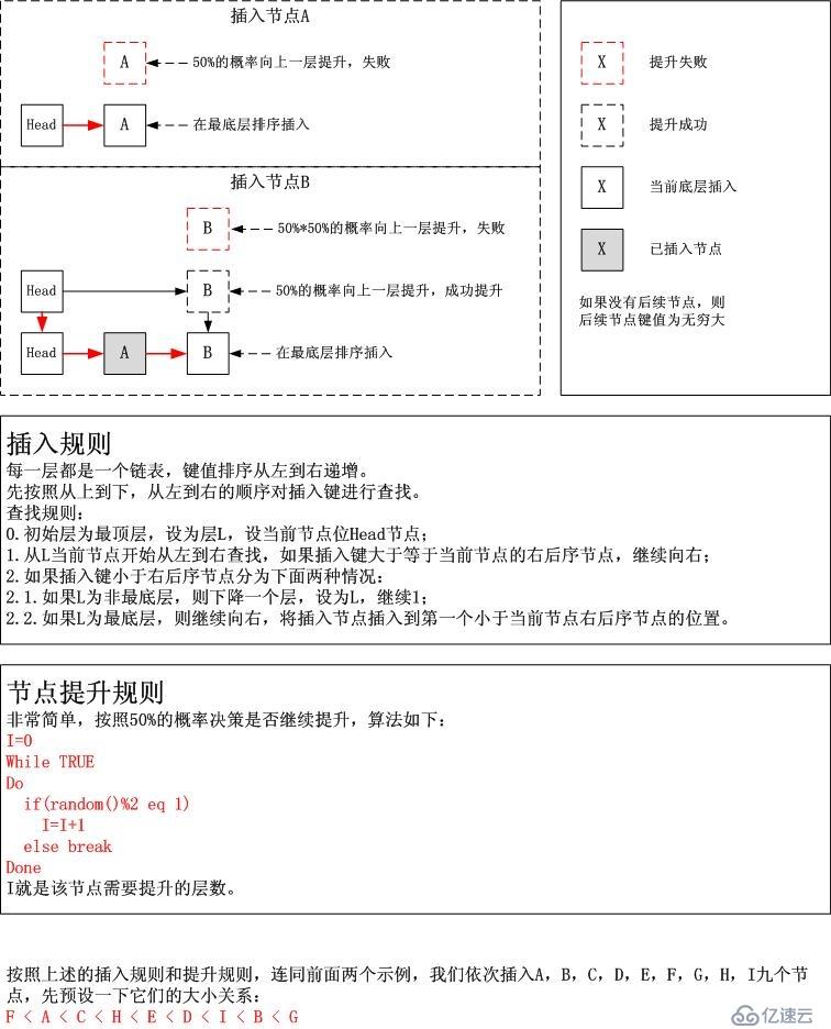 基于天然概率的无需人为平衡的skiplist的美之展现