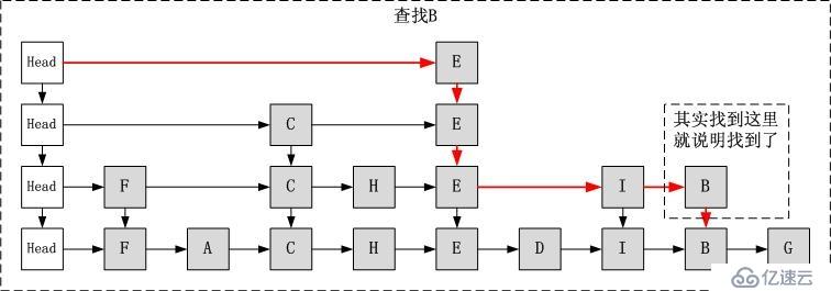 基于天然概率的无需人为平衡的skiplist的美之展现