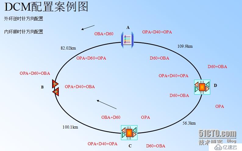 超长距离超大容量波分传输应用