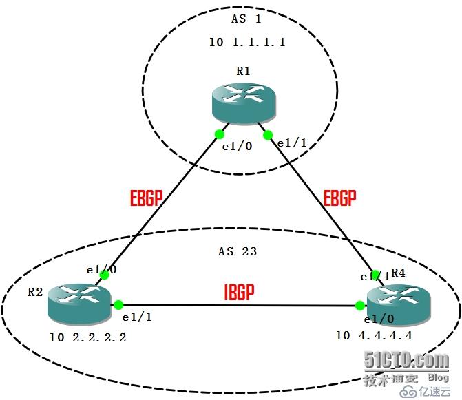 利用BGP origin-code 屬性修改BGP選路