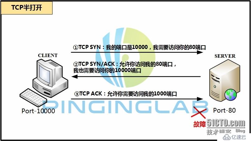 IP协议和TCP协议的分析