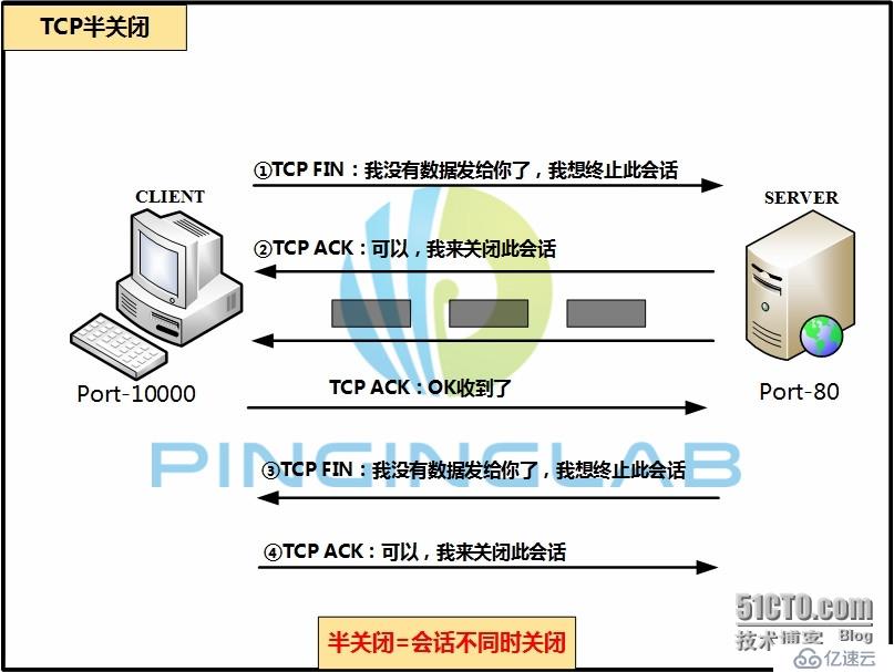 IP協(xié)議和TCP協(xié)議的分析