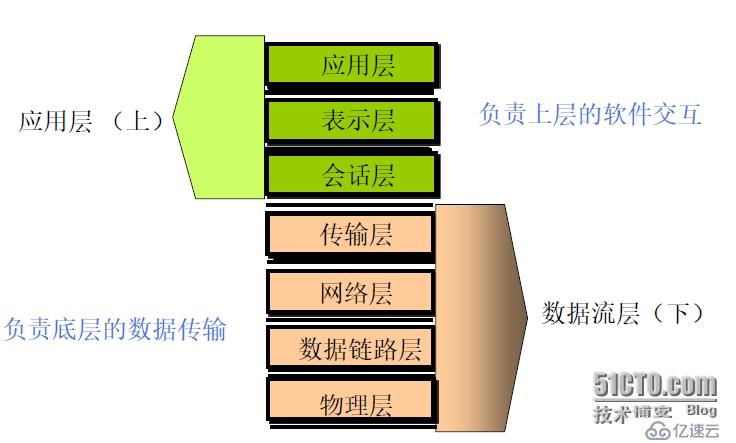 OSI模型的理解