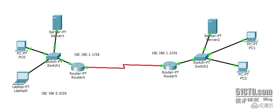 Ciso Packet tracer 实验网络路由器配置