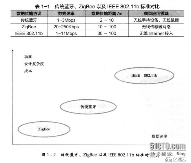 Zigbee通讯漫谈（初次见面）