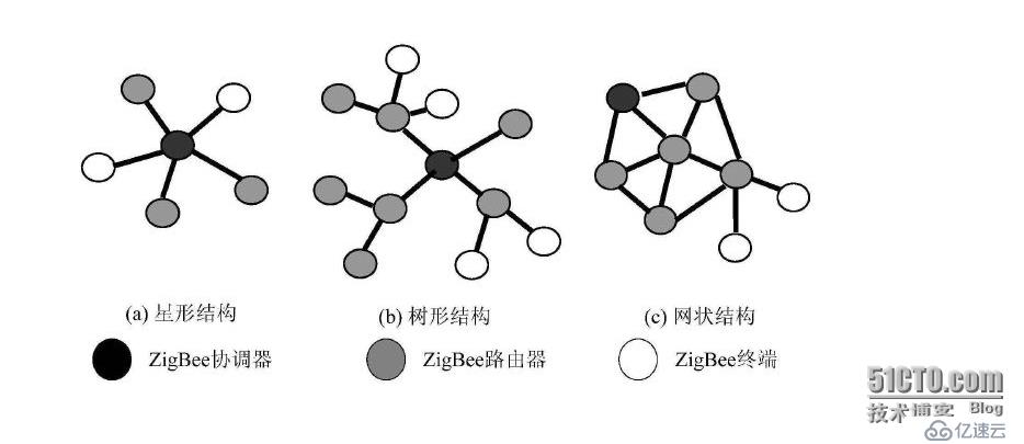 Zigbee通讯漫谈（初次见面）