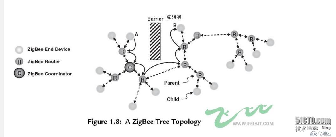 Zigbee通讯漫谈（初次见面）