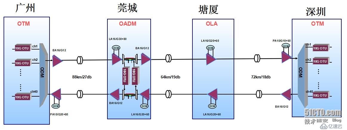 超长距离波分传输技术