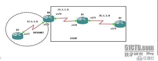 向eigrp区域注入默认路由三种方法