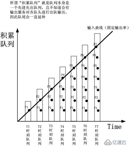 根据排队论阐述路由器和高速公路的拥堵以及拥堵缓解问题