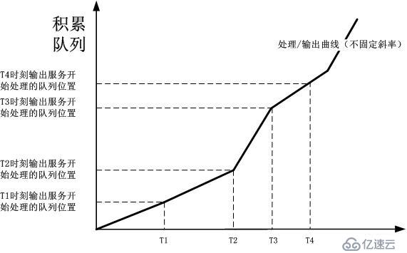 根据排队论阐述路由器和高速公路的拥堵以及拥堵缓解问题