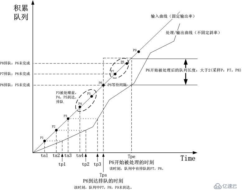 根据排队论阐述路由器和高速公路的拥堵以及拥堵缓解问题