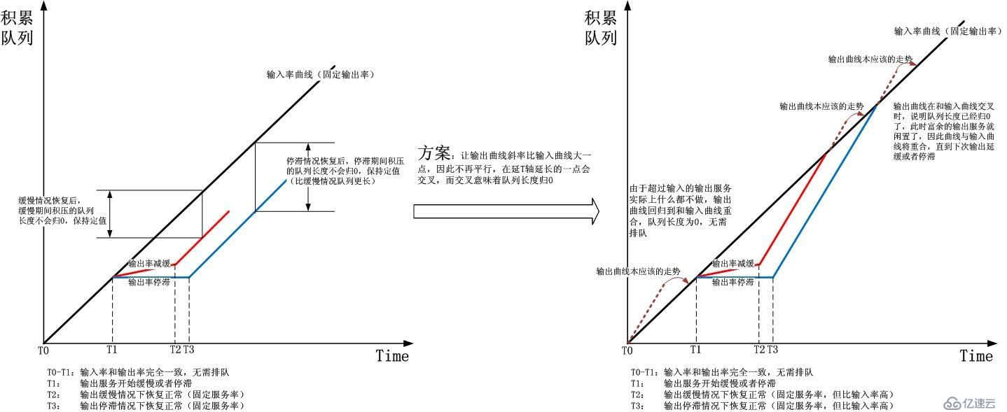 根据排队论阐述路由器和高速公路的拥堵以及拥堵缓解问题