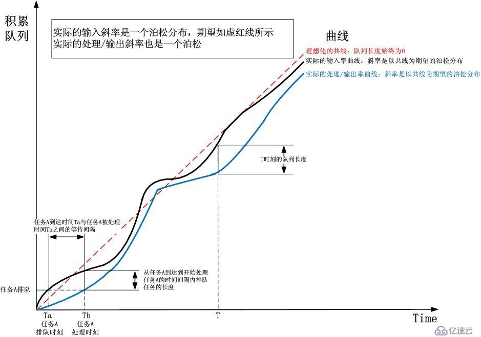 根据排队论阐述路由器和高速公路的拥堵以及拥堵缓解问题