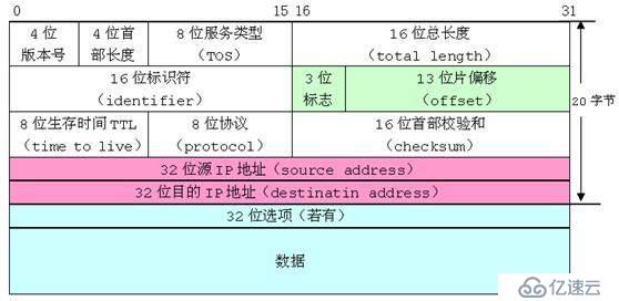 TCP/IP協(xié)議及首部初了解