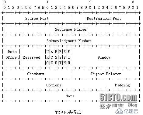 TCP/IP协议及首部初了解