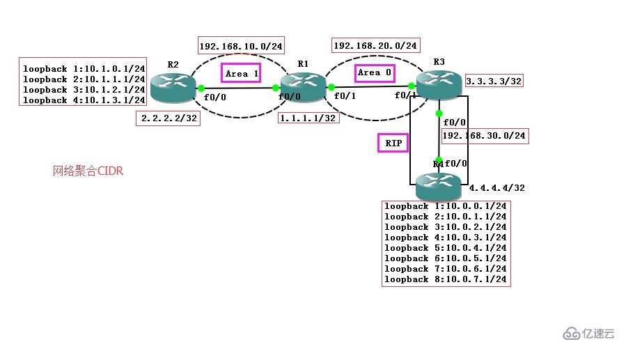 网络聚合CIDR配置OSPF、RIP路由重分发配置实例