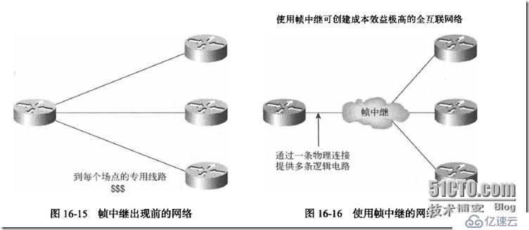 帧中继和路由协议详解-理论篇