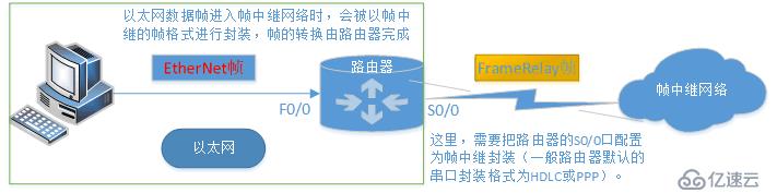 帧中继和路由协议详解-理论篇