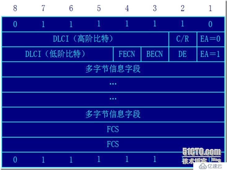 帧中继和路由协议详解-理论篇