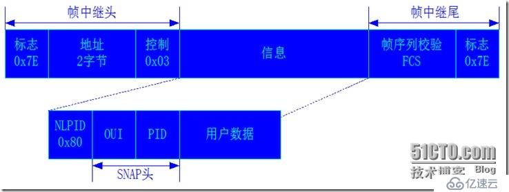 帧中继和路由协议详解-理论篇