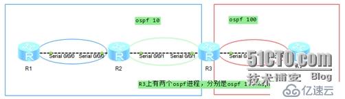 eNSP解決OSPF不規(guī)則區(qū)域幾個(gè)方法和vlink-peer