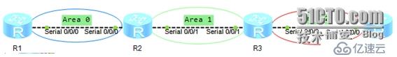 eNSP解决OSPF不规则区域几个方法和vlink-peer