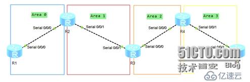 eNSP解決OSPF不規(guī)則區(qū)域幾個(gè)方法和vlink-peer