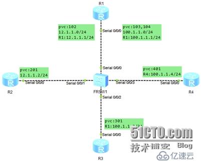 eNSP关于多点子接口和点到点子接口实例